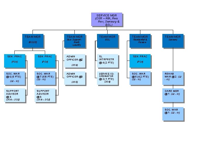 SERVICE MGR (OSR – Nth, Res. Rev, Sensory & BSL) TEAM MGR ADMIN OFFICER