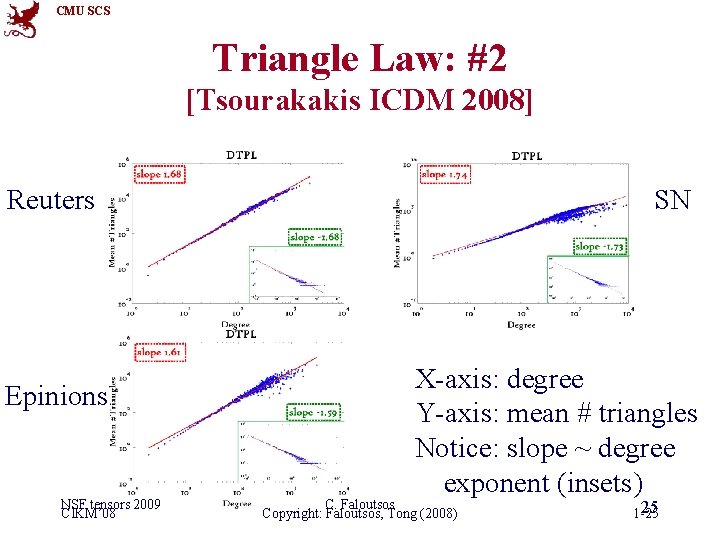 CMU SCS Triangle Law: #2 [Tsourakakis ICDM 2008] Reuters Epinions NSF tensors 2009 CIKM’