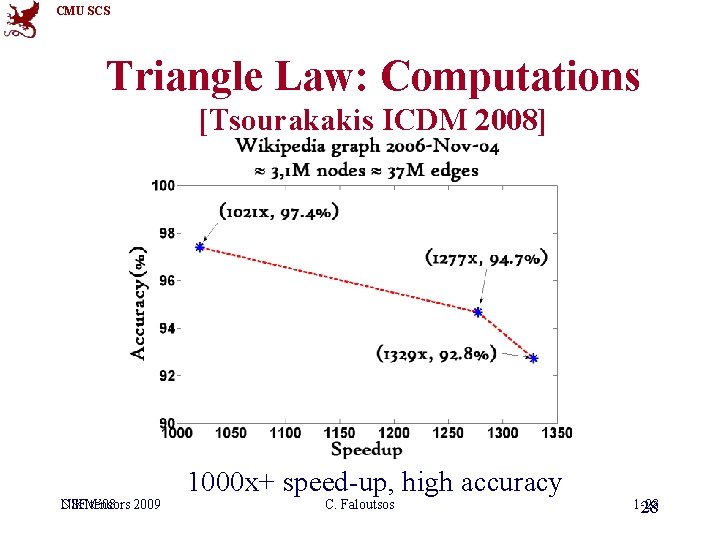 CMU SCS Triangle Law: Computations [Tsourakakis ICDM 2008] CIKM’ 08 NSF tensors 2009 1000