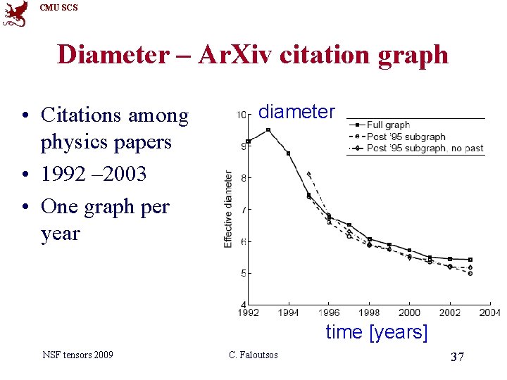 CMU SCS Diameter – Ar. Xiv citation graph • Citations among physics papers •