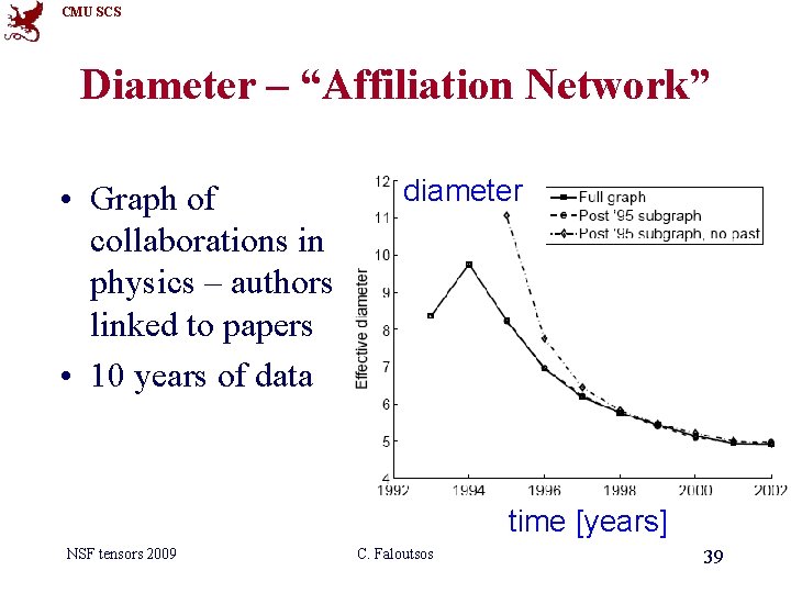 CMU SCS Diameter – “Affiliation Network” • Graph of collaborations in physics – authors