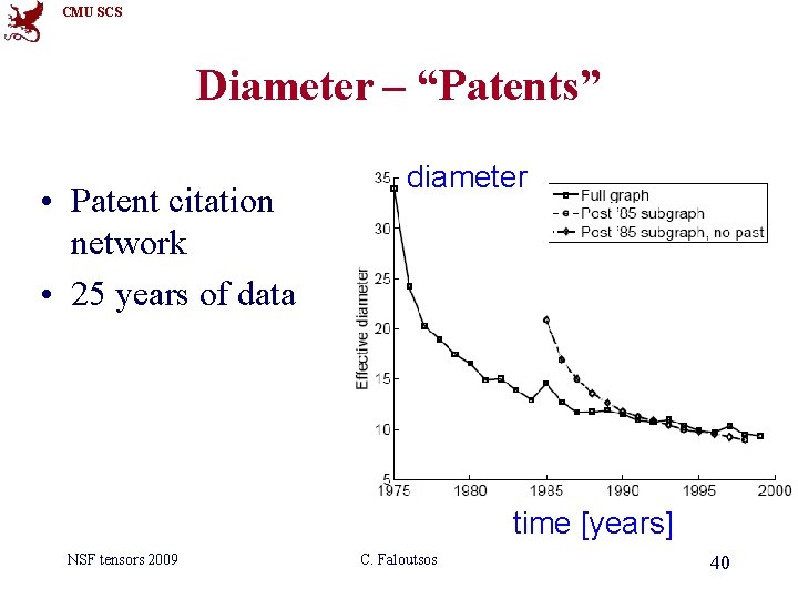 CMU SCS Diameter – “Patents” • Patent citation network • 25 years of data