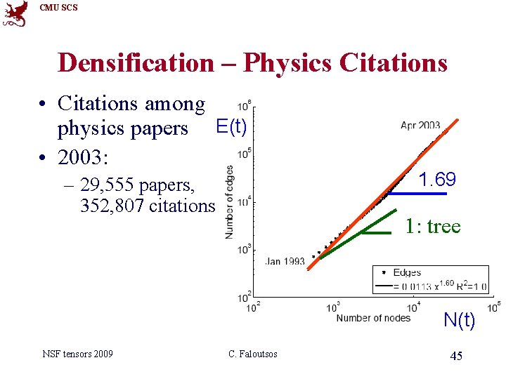 CMU SCS Densification – Physics Citations • Citations among physics papers E(t) • 2003: