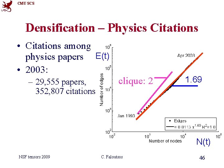 CMU SCS Densification – Physics Citations • Citations among physics papers E(t) • 2003: