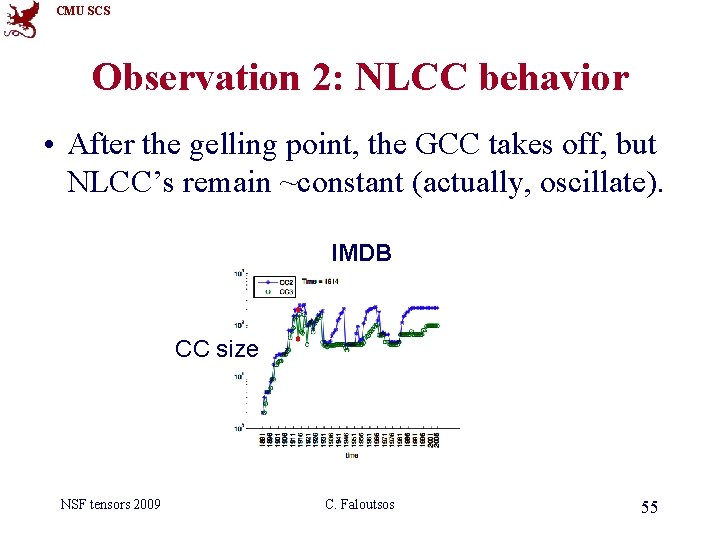 CMU SCS Observation 2: NLCC behavior • After the gelling point, the GCC takes