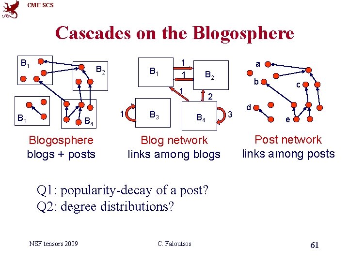 CMU SCS Cascades on the Blogosphere B 1 B 2 B 1 1 1