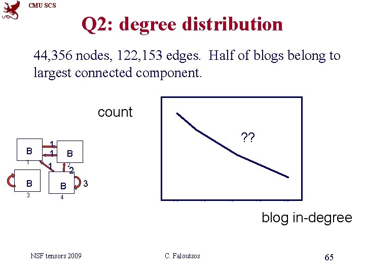 CMU SCS Q 2: degree distribution 44, 356 nodes, 122, 153 edges. Half of