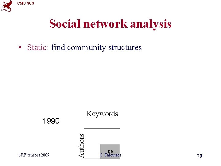 CMU SCS Social network analysis • Static: find community structures Keywords NSF tensors 2009