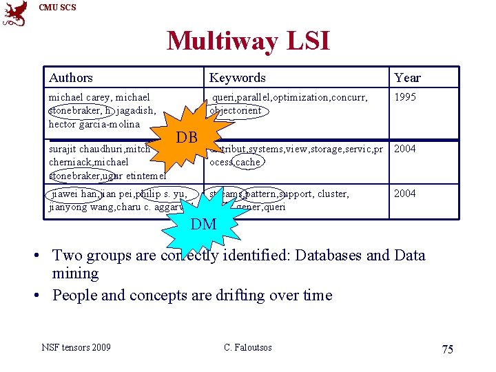 CMU SCS Multiway LSI Authors Keywords Year michael carey, michael stonebraker, h. jagadish, hector