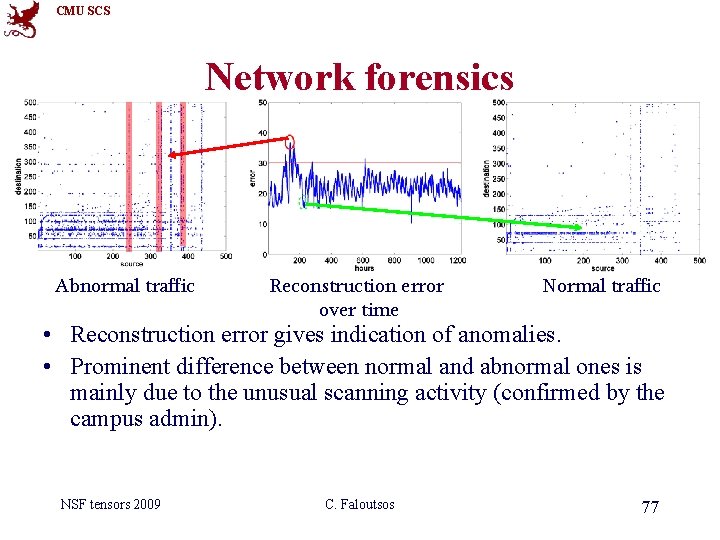 CMU SCS Network forensics Abnormal traffic Reconstruction error over time Normal traffic • Reconstruction
