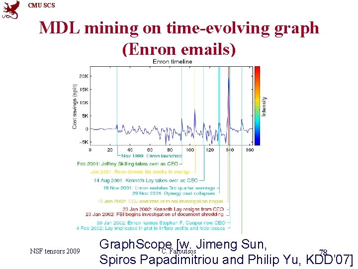 CMU SCS MDL mining on time-evolving graph (Enron emails) NSF tensors 2009 Graph. Scope