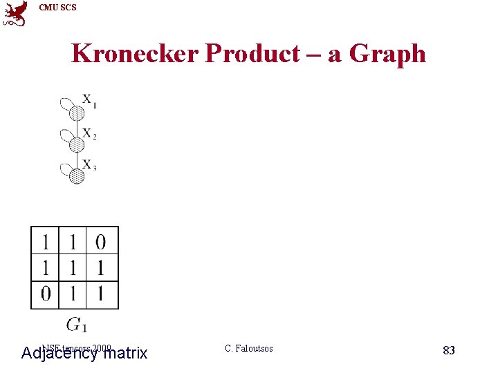 CMU SCS Kronecker Product – a Graph Intermediate stage NSF tensors 2009 Adjacency matrix