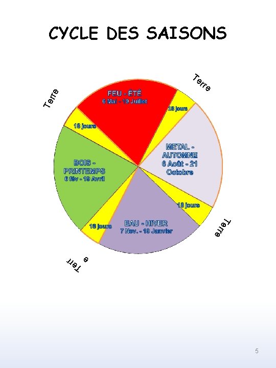 CYCLE DES SAISONS Te Te rre e T e rr e 5 r T