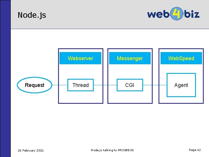 Node. js Request 26 February 2021 Webserver Messenger Web. Speed Thread CGI Agent Node.