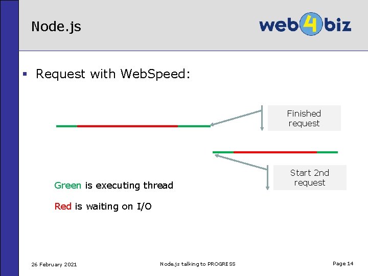 Node. js § Request with Web. Speed: Finished request Green is executing thread Start