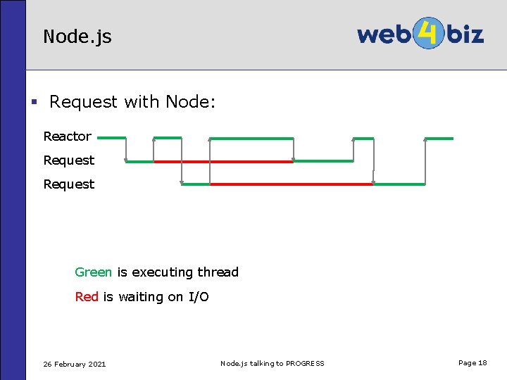 Node. js § Request with Node: Reactor Request Green is executing thread Red is