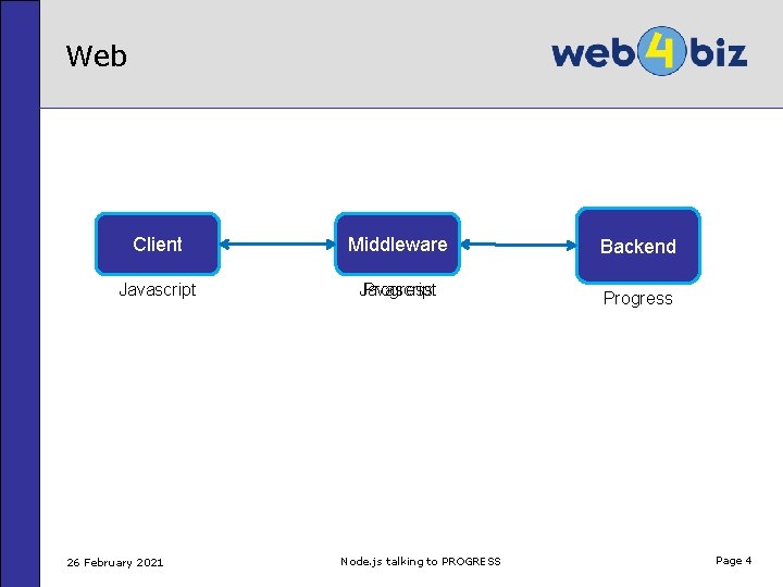 Web Client Middleware Backend Javascript Progress 26 February 2021 Node. js talking to PROGRESS