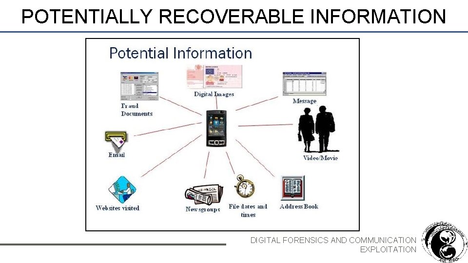 POTENTIALLY RECOVERABLE INFORMATION DIGITAL FORENSICS AND COMMUNICATION EXPLOITATION 