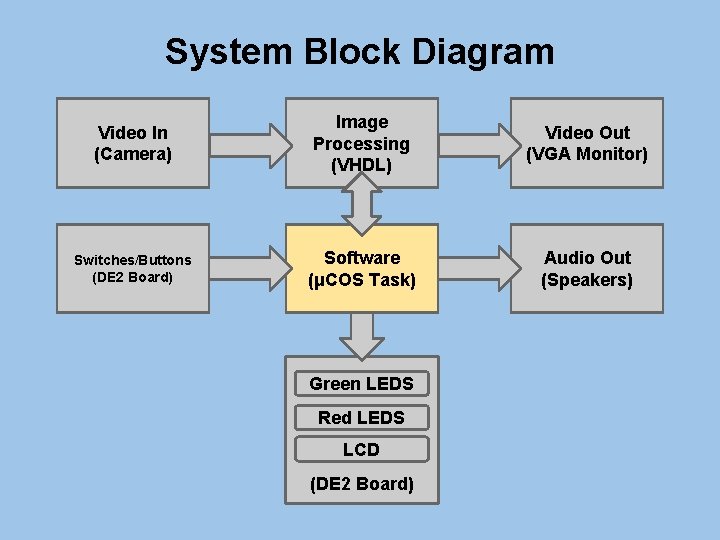 System Block Diagram Video In (Camera) Image Processing (VHDL) Video Out (VGA Monitor) Switches/Buttons