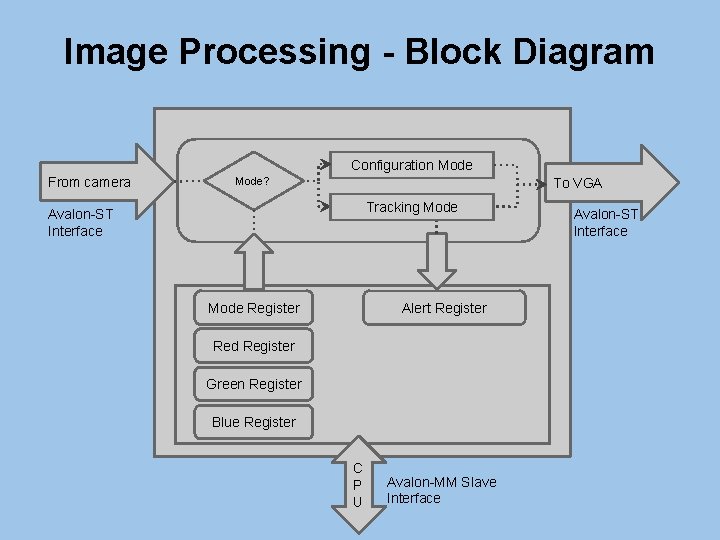 Image Processing - Block Diagram Configuration Mode From camera Mode? To VGA Tracking Mode