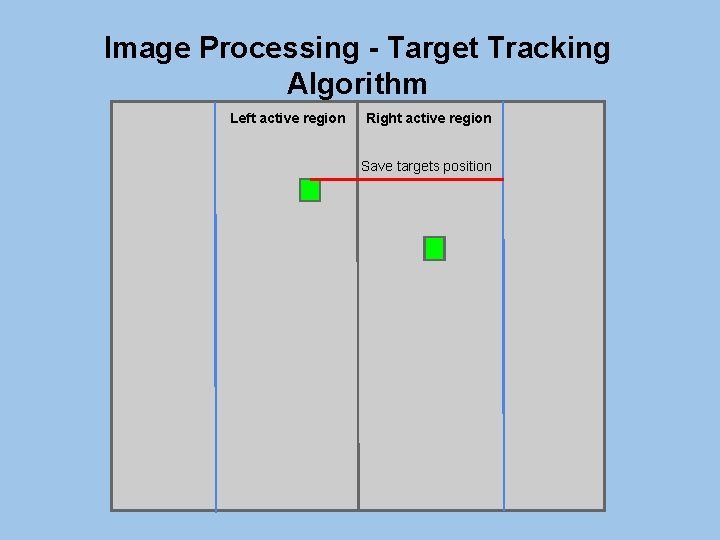 Image Processing - Target Tracking Algorithm Left active region Right active region Save targets