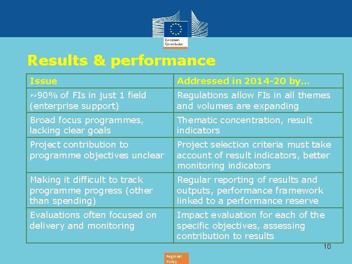 Results & performance Issue Addressed in 2014 -20 by… ~90% of FIs in just