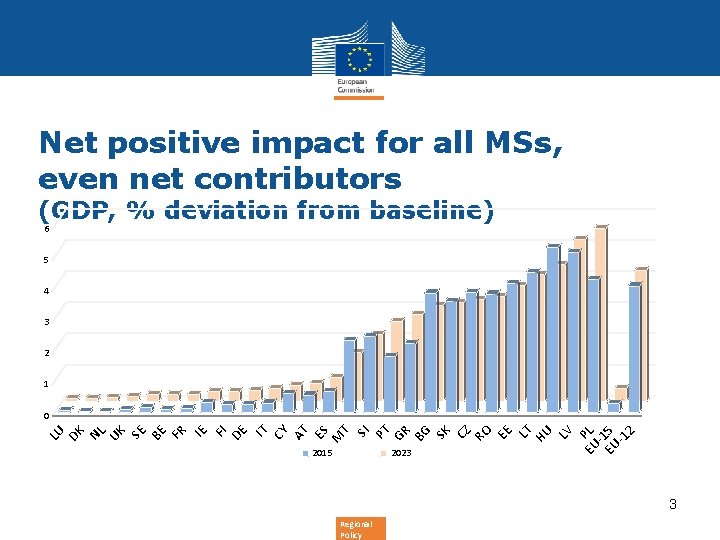 Net positive impact for all MSs, even net contributors (GDP, % deviation from baseline)