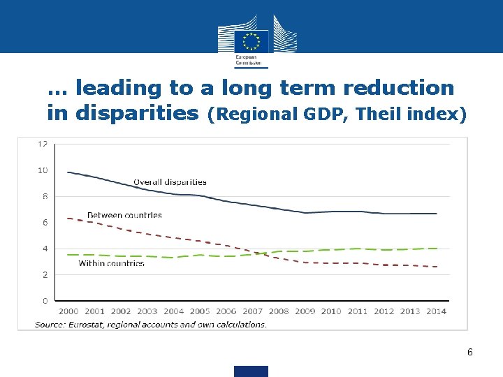… leading to a long term reduction in disparities (Regional GDP, Theil index) 6 … leading to a long term reduction in disparities (Regional GDP, Theil index) 6