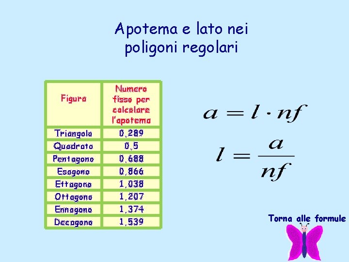 Apotema e lato nei poligoni regolari Figura Triangolo Quadrato Pentagono Esagono Ettagono Ottagono Ennagono Apotema e lato nei poligoni regolari Figura Triangolo Quadrato Pentagono Esagono Ettagono Ottagono Ennagono