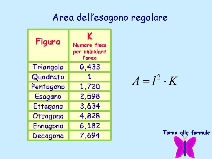 Area dell’esagono regolare Figura Triangolo Quadrato Pentagono Esagono Ettagono Ottagono Ennagono Decagono K Numero Area dell’esagono regolare Figura Triangolo Quadrato Pentagono Esagono Ettagono Ottagono Ennagono Decagono K Numero
