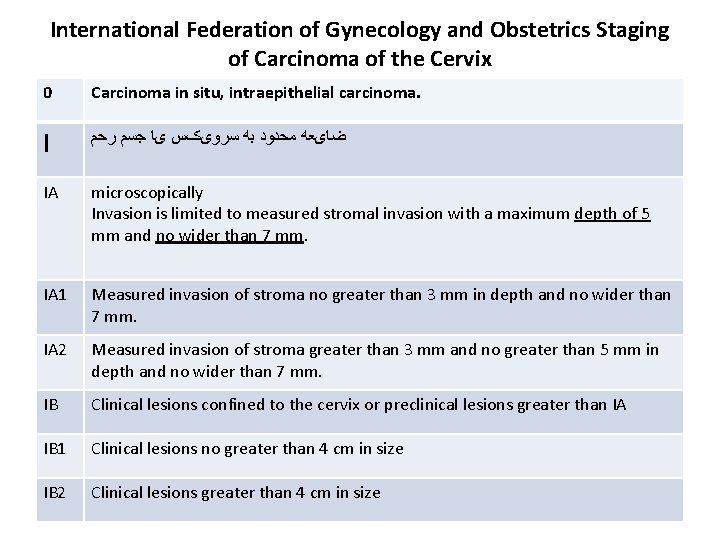 International Federation of Gynecology and Obstetrics Staging of Carcinoma of the Cervix 0 Carcinoma