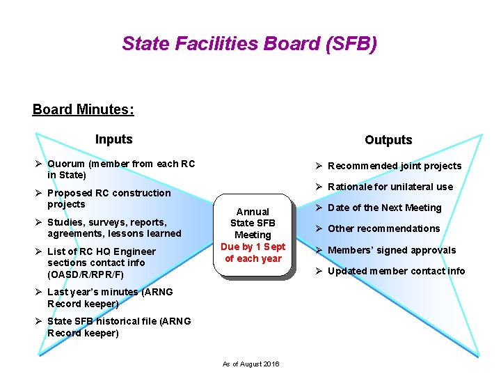 State Facilities Board (SFB) Board Minutes: Inputs Outputs Ø Quorum (member from each RC