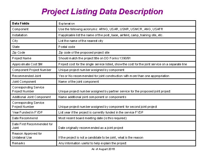 Project Listing Data Description Data Fields Explanation Component Use the following acronyms: ARNG, USAR,