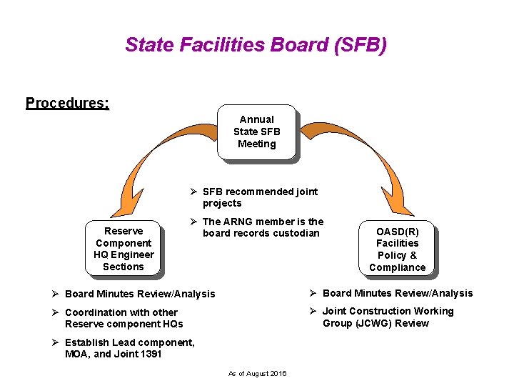 State Facilities Board (SFB) Procedures: Annual State SFB Meeting Ø SFB recommended joint projects