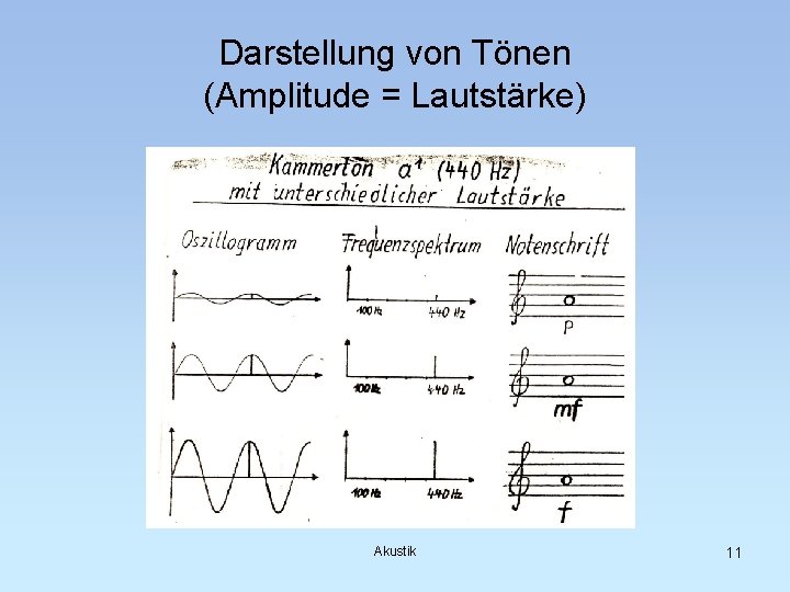 Darstellung von Tönen (Amplitude = Lautstärke) Akustik 11 