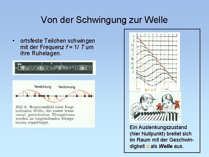 Von der Schwingung zur Welle • ortsfeste Teilchen schwingen mit der Frequenz f =