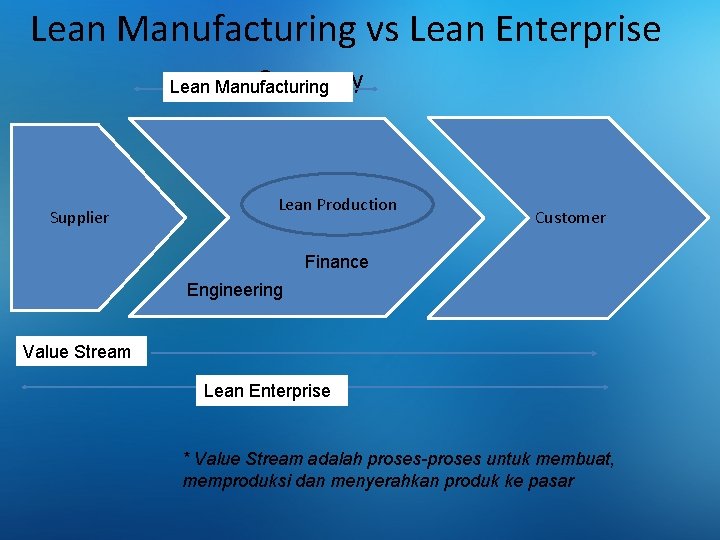 Lean Manufacturing vs Lean Enterprise Company Lean Manufacturing Supplier Lean Production Customer Finance Engineering