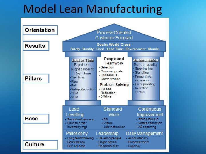 Model Lean Manufacturing 