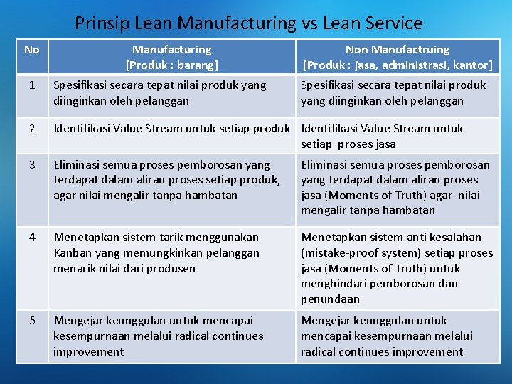 Prinsip Lean Manufacturing vs Lean Service No Manufacturing [Produk : barang] Non Manufactruing [Produk