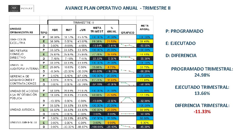 AVANCE PLAN OPERATIVO ANUAL - TRIMESTRE II P: PROGRAMADO E: EJECUTADO D: DIFERENCIA PROGRAMADO