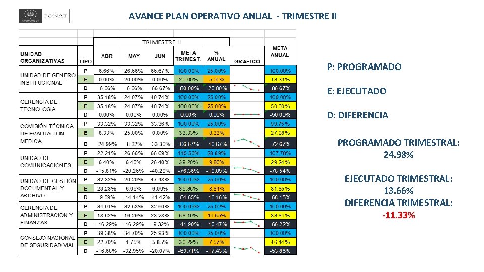 AVANCE PLAN OPERATIVO ANUAL - TRIMESTRE II P: PROGRAMADO E: EJECUTADO D: DIFERENCIA PROGRAMADO