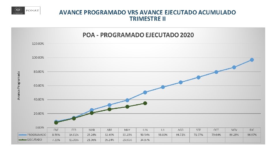 AVANCE PROGRAMADO VRS AVANCE EJECUTADO ACUMULADO TRIMESTRE II 