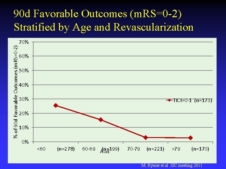 % of 90 d Favorable Outcomes (m. RS=0 -2) Stratified by Age and Revascularization % of 90 d Favorable Outcomes (m. RS=0 -2) Stratified by Age and Revascularization