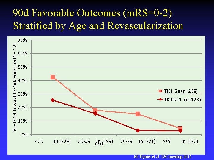 % of 90 d Favorable Outcomes (m. RS=0 -2) Stratified by Age and Revascularization % of 90 d Favorable Outcomes (m. RS=0 -2) Stratified by Age and Revascularization