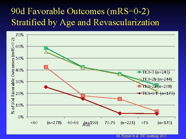 % of 90 d Favorable Outcomes (m. RS=0 -2) Stratified by Age and Revascularization % of 90 d Favorable Outcomes (m. RS=0 -2) Stratified by Age and Revascularization