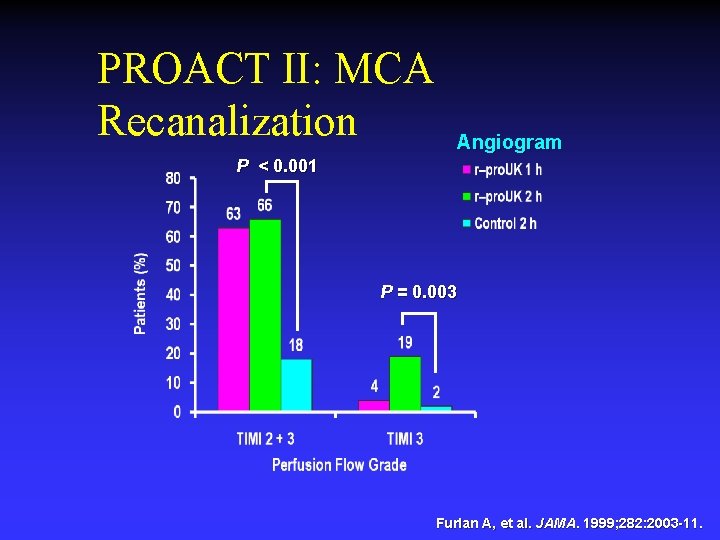 PROACT II: MCA Recanalization Angiogram P < 0. 001 P = 0. 003 Furlan PROACT II: MCA Recanalization Angiogram P < 0. 001 P = 0. 003 Furlan
