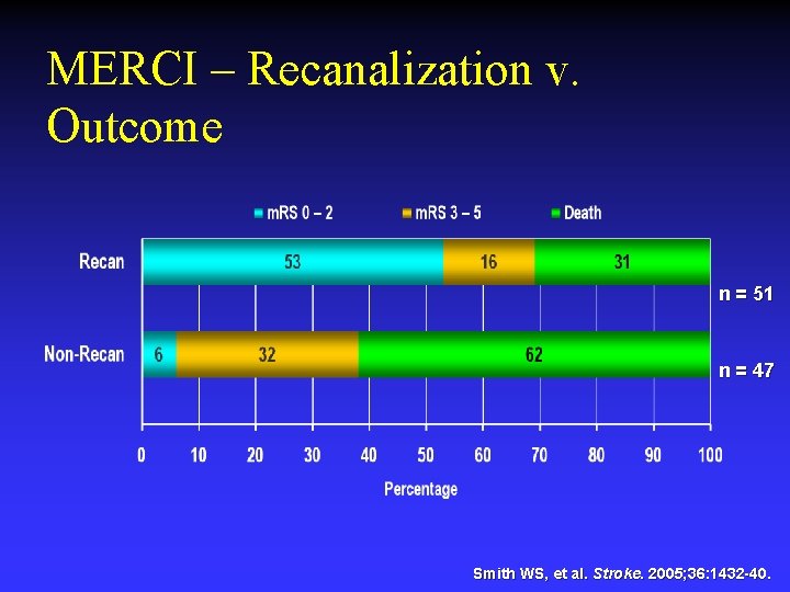 MERCI – Recanalization v. Outcome n = 51 n = 47 Smith WS, et MERCI – Recanalization v. Outcome n = 51 n = 47 Smith WS, et