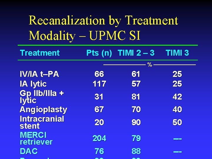 Recanalization by Treatment Modality – UPMC SI Treatment Pts (n) TIMI 2 – 3 Recanalization by Treatment Modality – UPMC SI Treatment Pts (n) TIMI 2 – 3