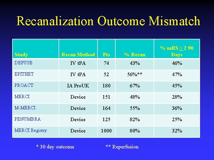 Recanalization Outcome Mismatch Recan Method Pts % Recan % m. RS < 2 90 Recanalization Outcome Mismatch Recan Method Pts % Recan % m. RS < 2 90
