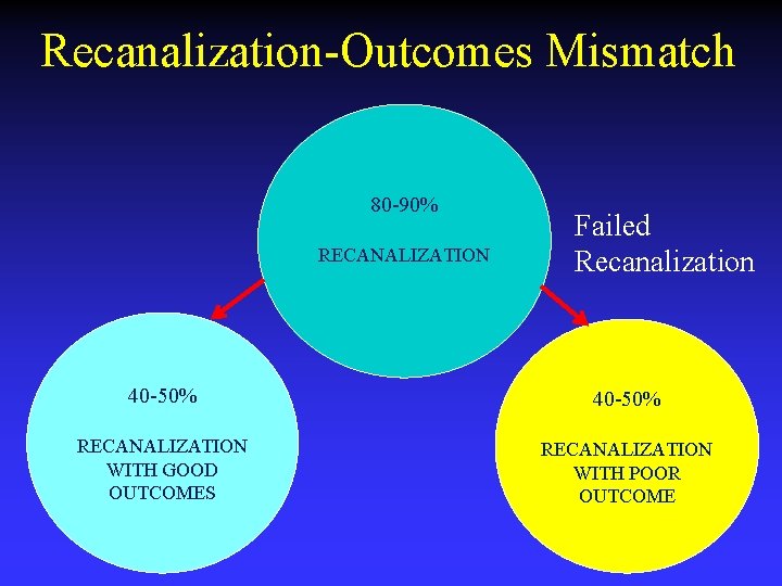 Recanalization-Outcomes Mismatch 80 -90% RECANALIZATION Failed Recanalization 40 -50% RECANALIZATION WITH GOOD OUTCOMES RECANALIZATION Recanalization-Outcomes Mismatch 80 -90% RECANALIZATION Failed Recanalization 40 -50% RECANALIZATION WITH GOOD OUTCOMES RECANALIZATION